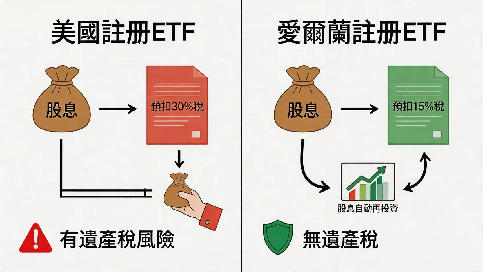 美股ETF稅務與費用全攻略:30%股息稅外,交易成本、內扣費用與遺產稅的影響 4 美股ETF稅務與費用,美股30%股息稅,美股ETF內扣費用,海外所得稅計算,美國遺產稅,VOO 美國註冊ETF與愛爾蘭註冊ETF在股息稅和遺產稅上的差異比較圖。