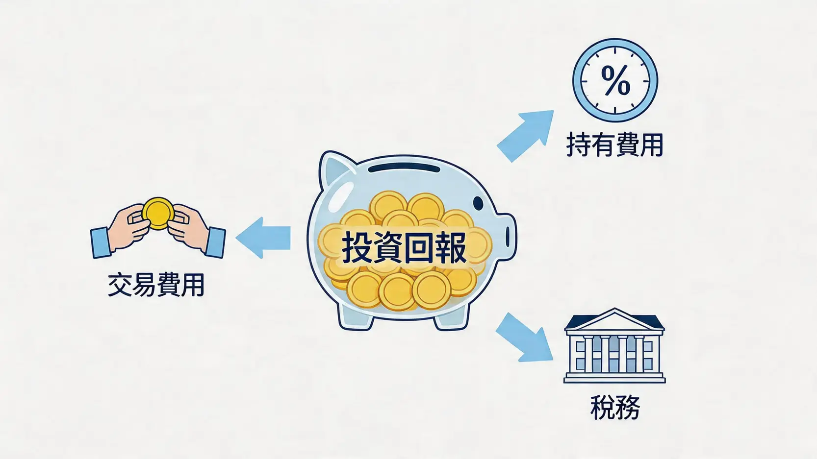 美股ETF稅務與費用全攻略:30%股息稅外,交易成本、內扣費用與遺產稅的影響 2 美股ETF稅務與費用,美股30%股息稅,美股ETF內扣費用,海外所得稅計算,美國遺產稅,VOO 投資美股ETF的三大成本結構圖解:交易費用、持有費用與稅務。