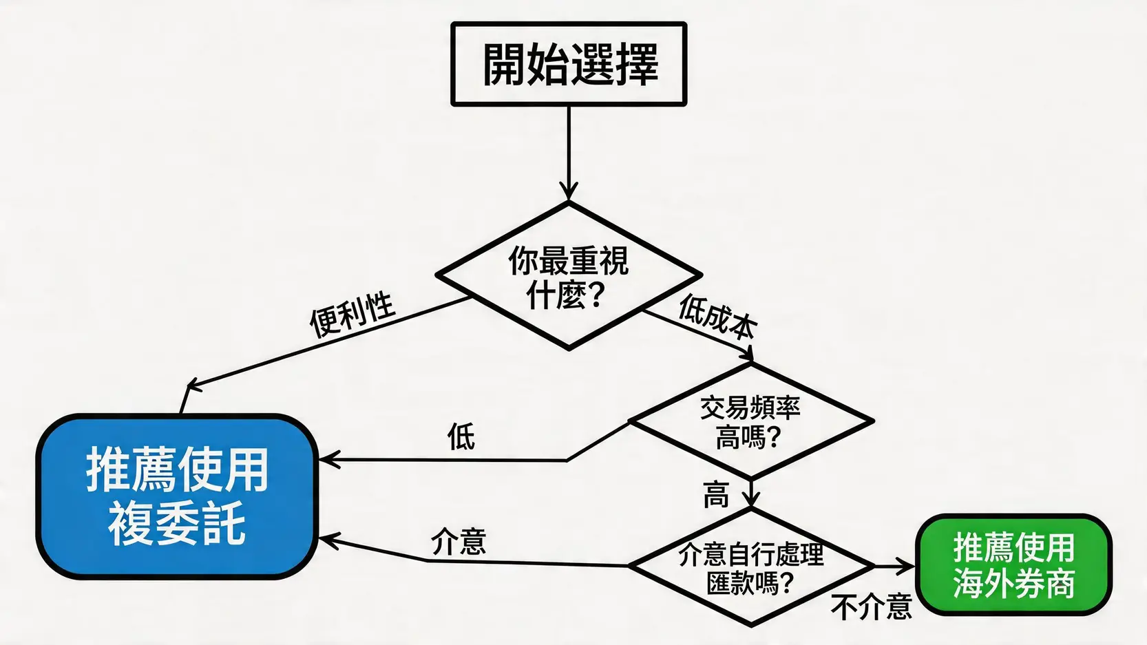 美股ETF開戶指南:複委託vs海外券商?手續費/優缺點/開戶流程全攻略 3 美股ETF開戶,複委託,海外券商,美股券商手續費,美股開戶流程,Firstrade開戶 選擇複委託或海外券商的決策流程圖。