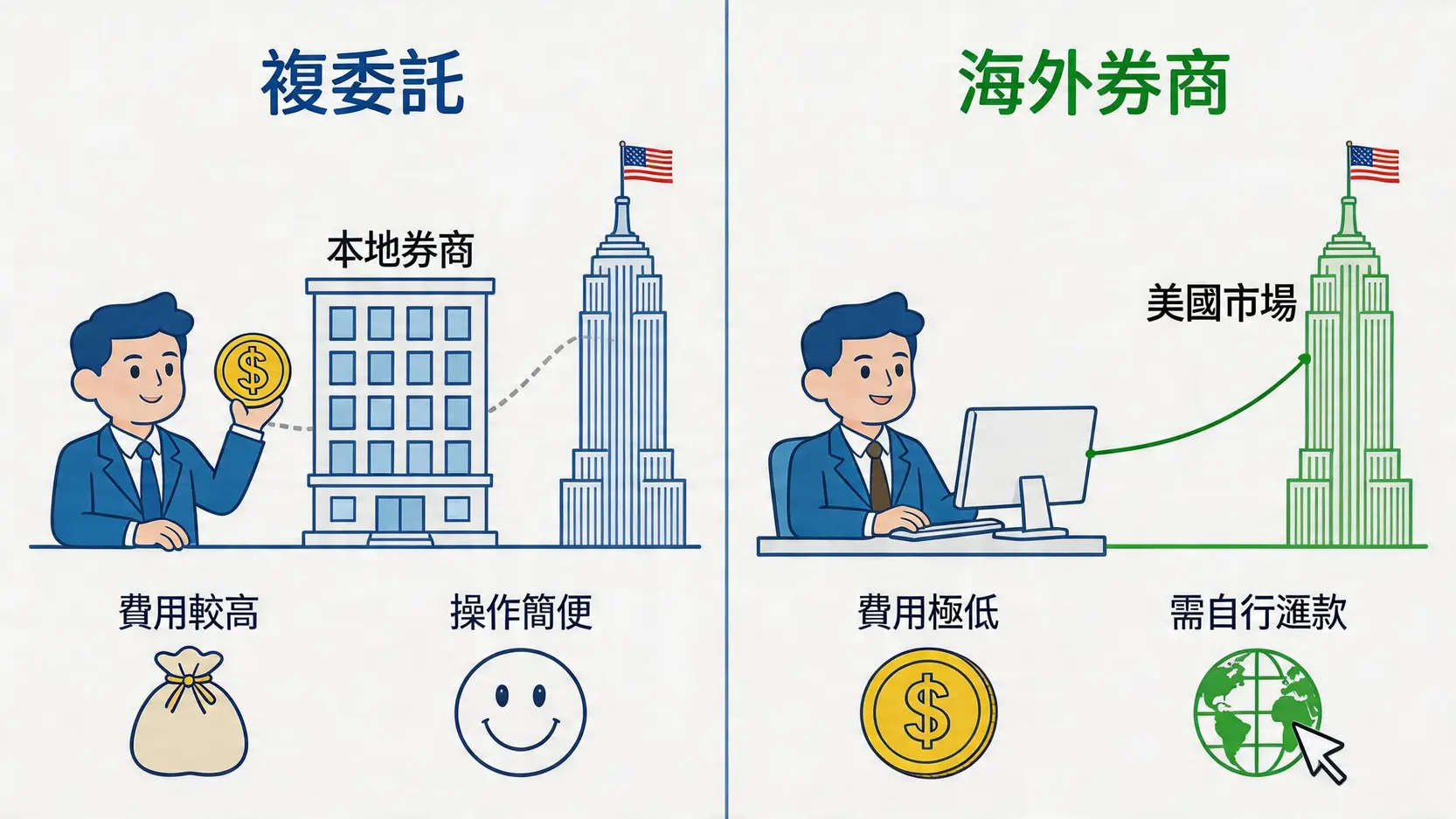 美股ETF開戶指南:複委託vs海外券商?手續費/優缺點/開戶流程全攻略 2 美股ETF開戶,複委託,海外券商,美股券商手續費,美股開戶流程,Firstrade開戶 複委託與海外券商投資美股流程與特點對比圖。