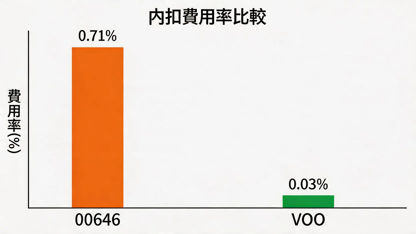 00646 vs VOO深度對決:費用、稅務、匯率如何影響你的S&P 500投資回報? 3 00646,美股ETFVOO,S&P500ETF比較,00646費用,VOO費用 條形圖比較00646與VOO的內扣費用率,顯示00646的0.71%遠高於VOO的0.03%。