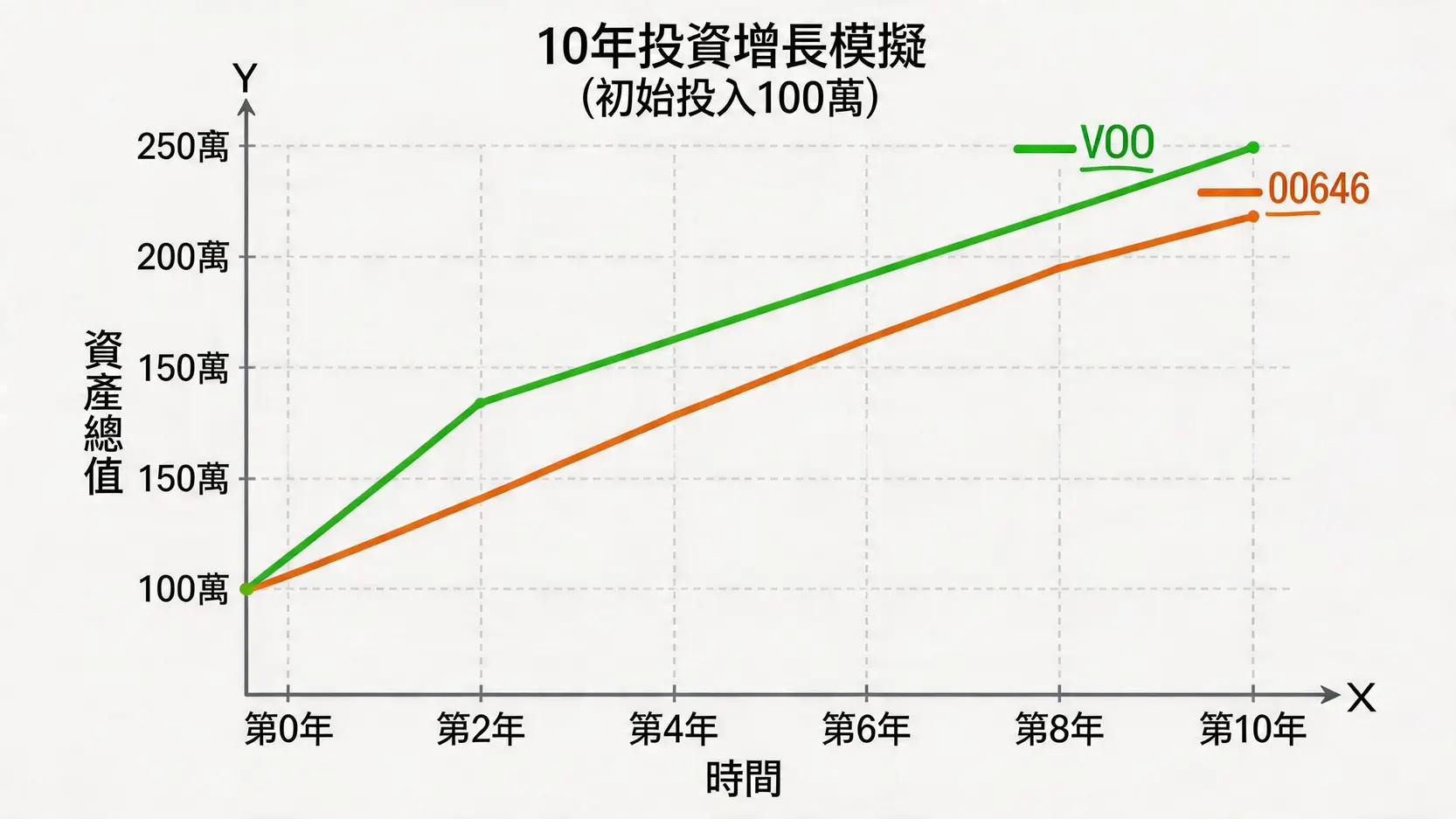00646 vs VOO深度對決:費用、稅務、匯率如何影響你的S&P 500投資回報? 4 00646,美股ETFVOO,S&P500ETF比較,00646費用,VOO費用 折線圖顯示10年內投資VOO與00646的資產增長模擬,VOO的最終價值明顯高於00646。