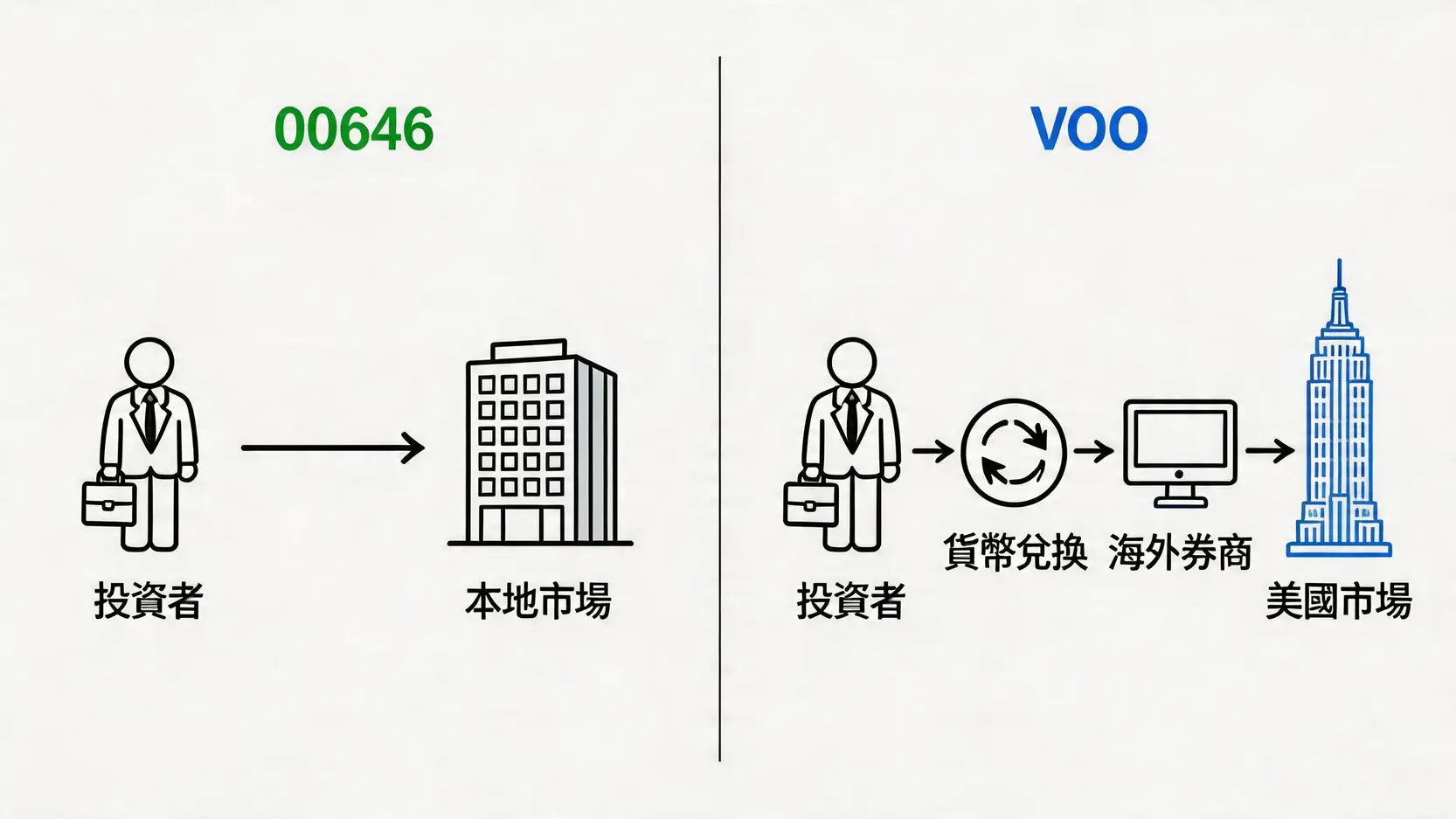 00646 vs VOO深度對決:費用、稅務、匯率如何影響你的S&P 500投資回報? 2 00646,美股ETFVOO,S&P500ETF比較,00646費用,VOO費用 比較00646與VOO投資路徑的示意圖,展示了00646的本地直接投資與VOO的跨國換匯投資流程。