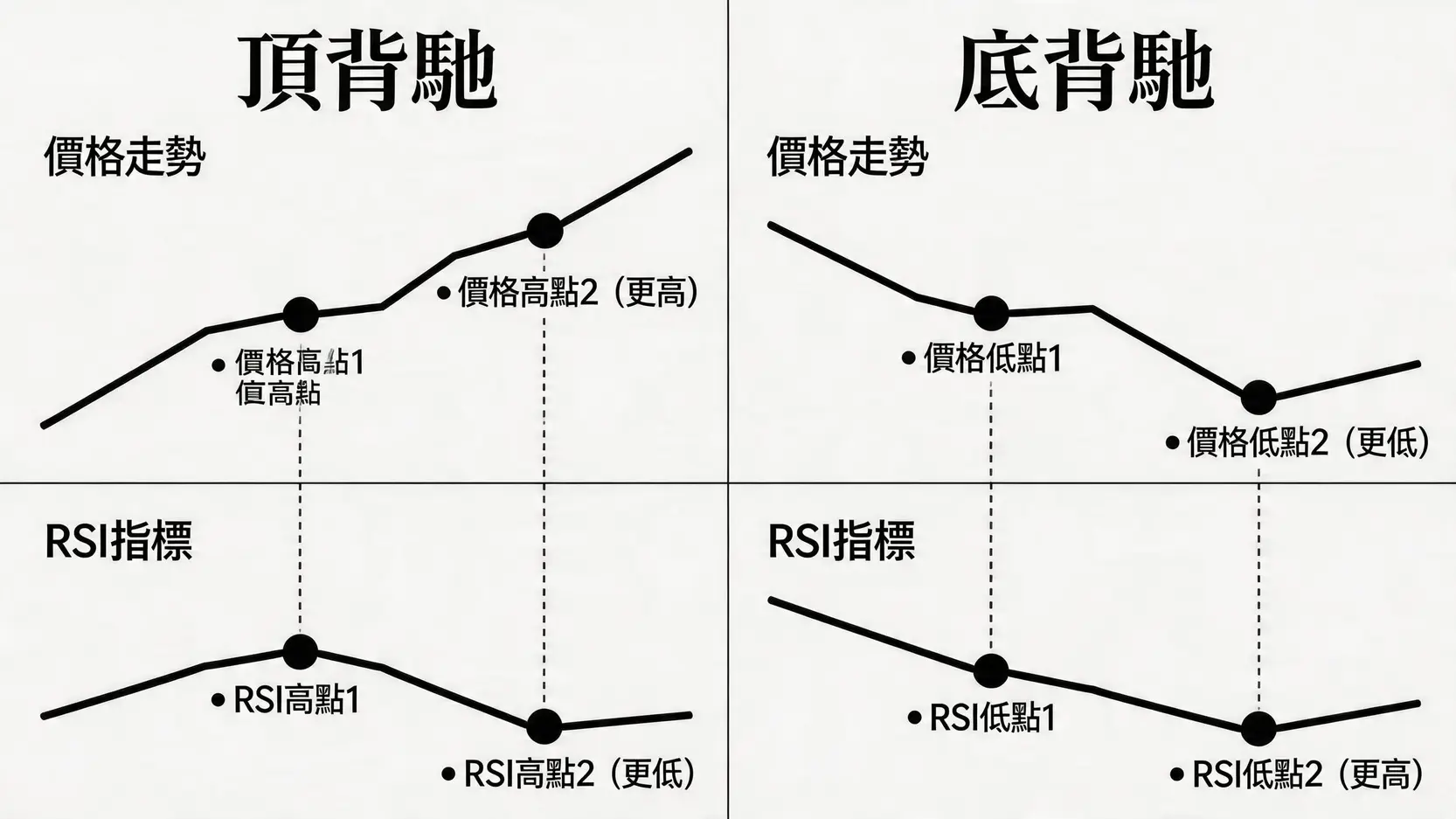 黃金走勢圖教學:新手必學K線、均線、RSI技術分析入門 4 黃金走勢,金價走勢圖,黃金K線圖教學,移動平均線怎麼看,RSI指標黃金,黃金技術分析 RSI頂背馳與底背馳的圖解,顯示價格創新高(低)而RSI指標未能同步時的趨勢反轉訊號。