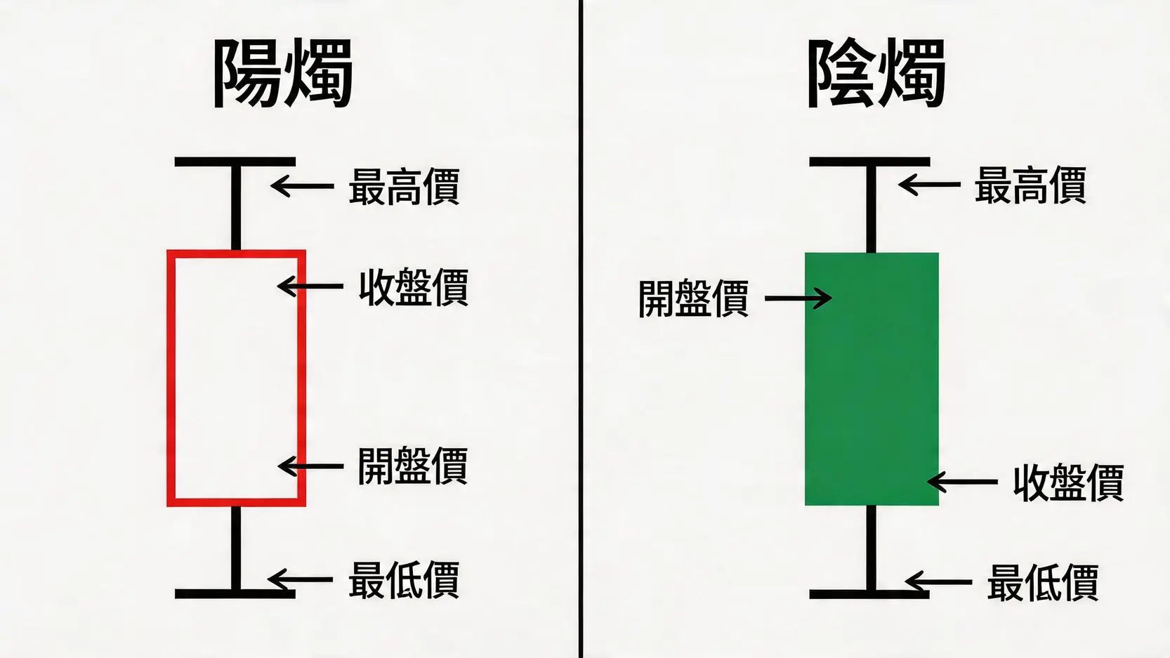黃金走勢圖教學:新手必學K線、均線、RSI技術分析入門 2 黃金走勢,金價走勢圖,黃金K線圖教學,移動平均線怎麼看,RSI指標黃金,黃金技術分析 一張圖解陽燭與陰燭K棒結構,標示開盤價、收盤價、最高價與最低價的圖示。