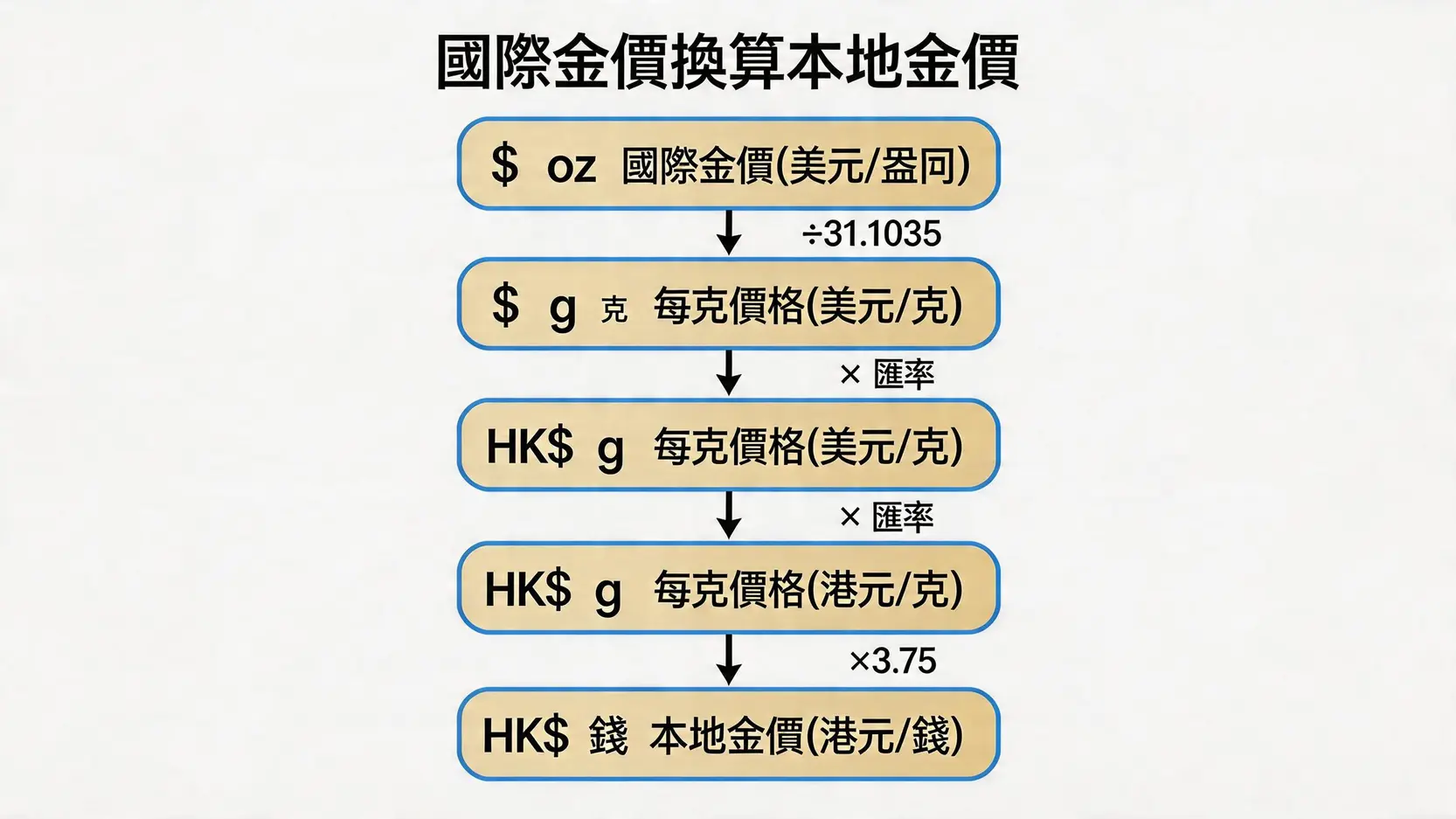 黃金價格一錢幾多錢?兩、錢、分、克、盎司換算教學與金價計算 3 黃金價格一錢,國際金價,黃金單位,一錢幾克,一兩幾錢,盎司換算公克 一張流程圖展示如何將以美元/盎司計價的國際金價,通過三個步驟換算為以港元/錢計價的本地金價。