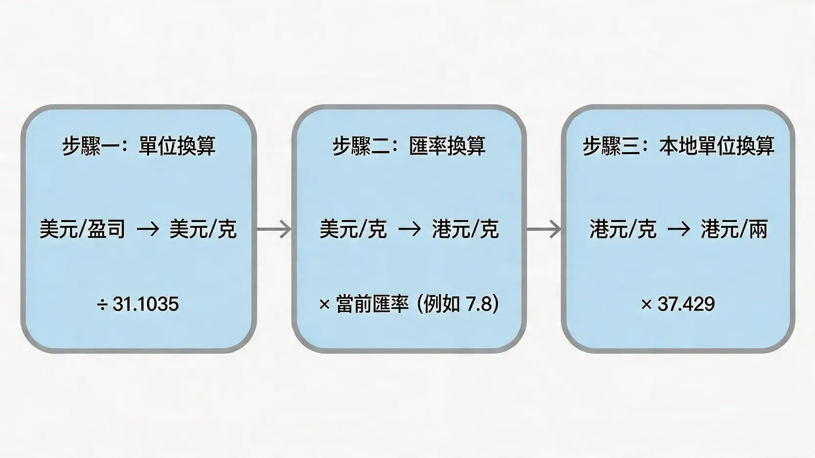 【金價查詢】今日國際金價走勢圖 | 黃金價格一錢、一両、一盎司換算全攻略 3 國際金價,今日黃金價格,金價走勢,黃金價格一錢,香港金價,黃金價格走勢圖,一錢幾克 一張流程圖,清晰展示將國際金價從美元每盎司換算為港元每両的三個計算步驟。