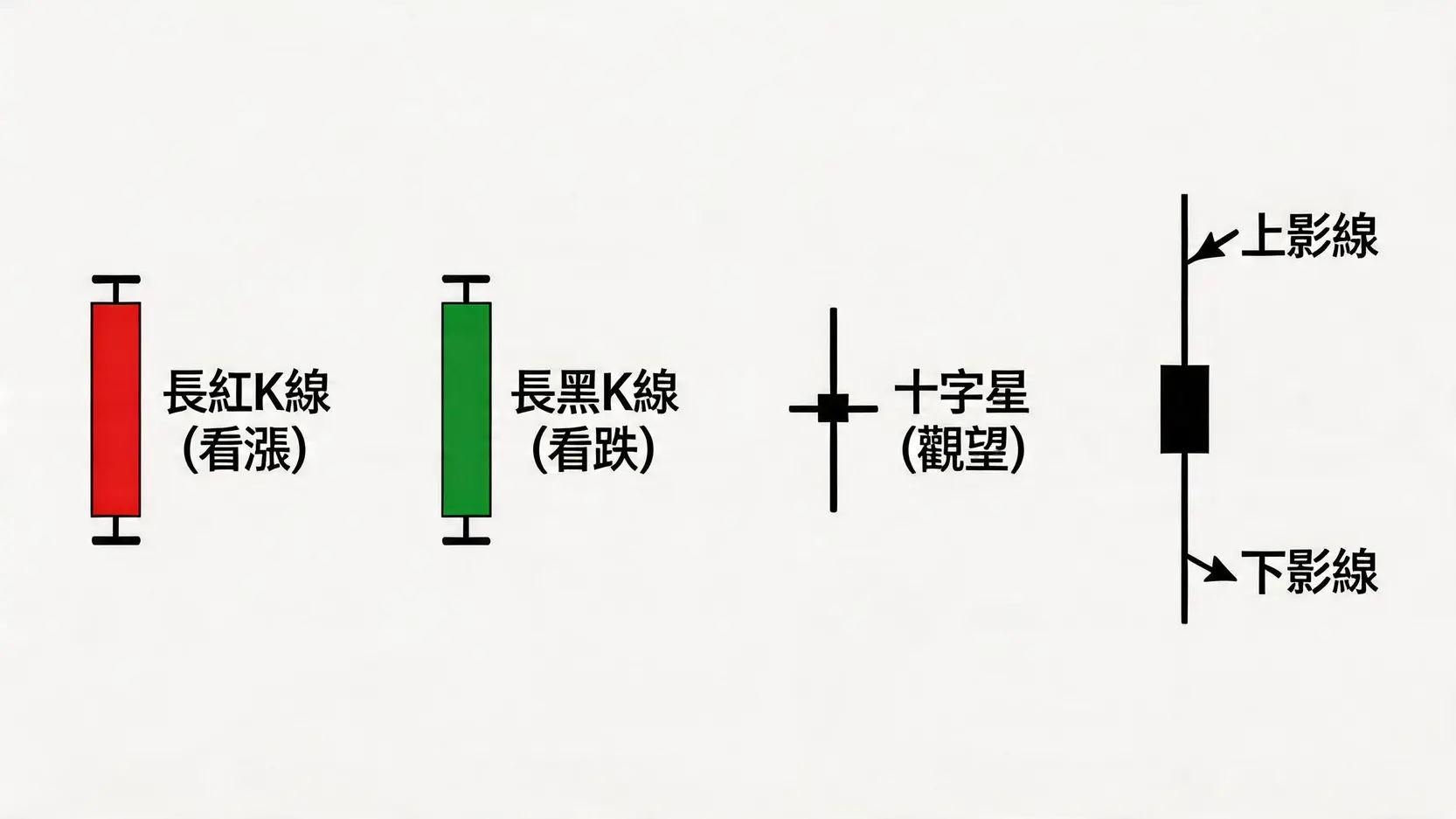 【金價查詢】今日國際金價走勢圖 | 黃金價格一錢、一両、一盎司換算全攻略 2 國際金價,今日黃金價格,金價走勢,黃金價格一錢,香港金價,黃金價格走勢圖,一錢幾克 一張圖解,展示四種K線圖的基本形態:長紅K線、長黑K線、十字星,並標示出影線的意義。