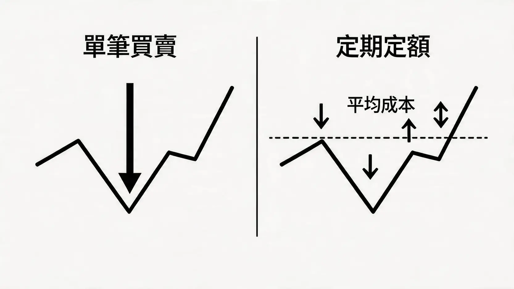 黃金存摺全攻略:開戶教學、優缺點、定期定額策略懶人包 4 黃金存摺,黃金存摺開戶,黃金存摺優缺點,黃金存摺定期定額,黃金存摺銀行,紙黃金投資 單筆買賣與定期定額兩種黃金投資策略的對比示意圖。