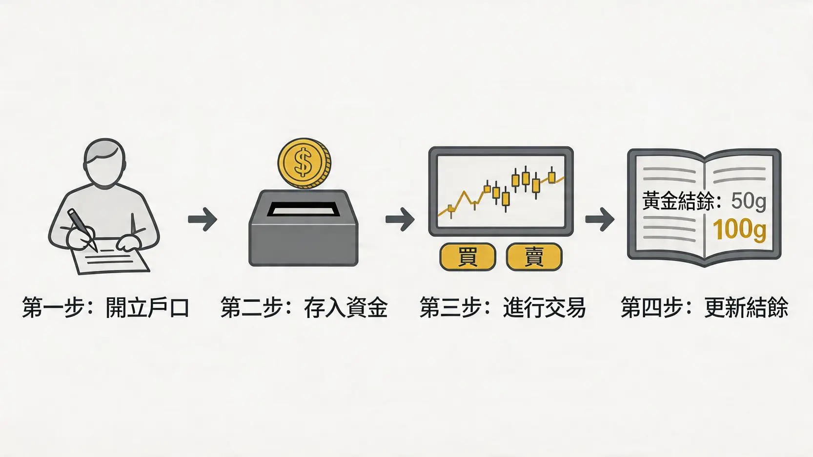 黃金存摺全攻略:開戶教學、優缺點、定期定額策略懶人包 2 黃金存摺,黃金存摺開戶,黃金存摺優缺點,黃金存摺定期定額,黃金存摺銀行,紙黃金投資 黃金存摺運作原理四步驟流程圖,包含開戶、入金、交易和更新結餘。