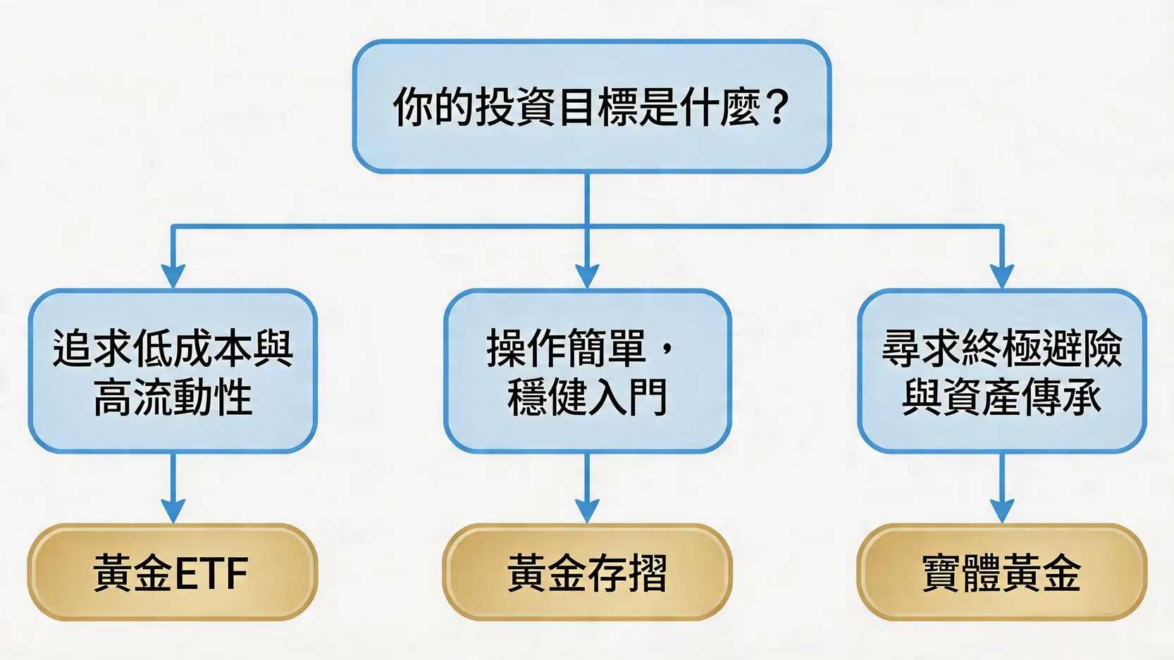 黃金存摺、黃金ETF、實體黃金哪個好?成本風險全方位比較 4 黃金存摺,黃金ETF,實體黃金,投資黃金哪個好,黃金存摺手續費,黃金ETF有哪些,買金條注意事項 一張幫助投資者根據自身需求選擇黃金存摺、黃金ETF或實體黃金的決策流程圖。
