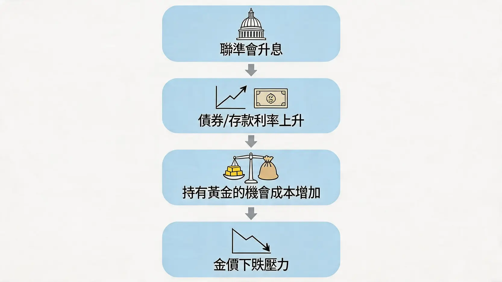 金價走勢解密:7大影響國際金價因素,美元、利率、通脹全解析 3 金價走勢,國際金價,影響金價因素,美元與黃金關係,升息對金價影響,黃金價格,金價預測 一張流程圖,說明聯準會升息導致債券利率上升,進而增加持有黃金的機會成本,最終對金價造成下跌壓力的過程。