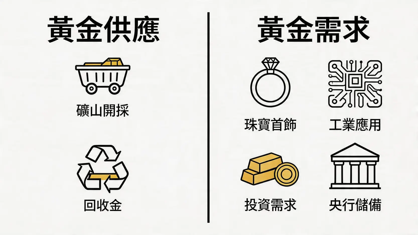 金價走勢解密:7大影響國際金價因素,美元、利率、通脹全解析 4 金價走勢,國際金價,影響金價因素,美元與黃金關係,升息對金價影響,黃金價格,金價預測 一張圖表,展示了黃金市場的供需結構,供應方包括礦山開採和回收金,需求方包括珠寶、工業、投資和央行儲備。
