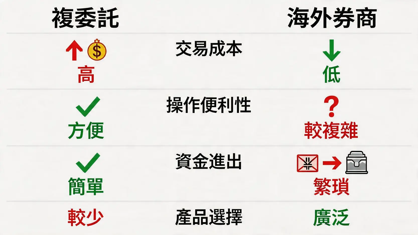 美股ETF手續費全攻略:複委託vs.海外券商,哪個最省錢? 3 美股ETF手續費,複委託手續費,海外券商推薦,ETF內扣費用,美股ETF配息,定期定額手續費 複委託與海外券商在交易成本、操作便利性、資金流程和產品選擇四個維度的優劣比較圖。