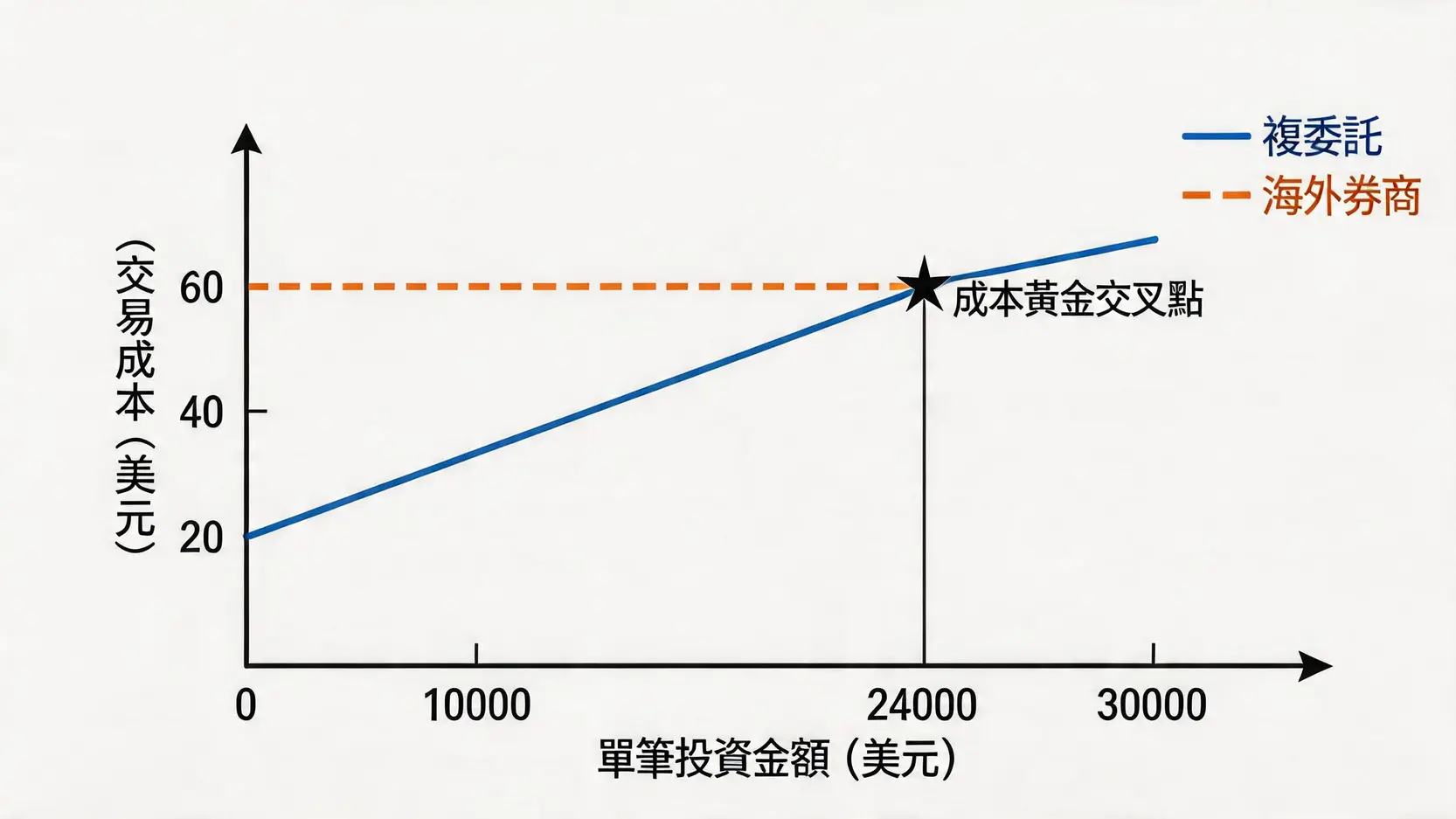 美股ETF手續費全攻略:複委託vs.海外券商,哪個最省錢? 4 美股ETF手續費,複委託手續費,海外券商推薦,ETF內扣費用,美股ETF配息,定期定額手續費 投資成本比較折線圖,顯示複委託與海外券商的費用隨投資金額變化的趨勢及黃金交叉點。