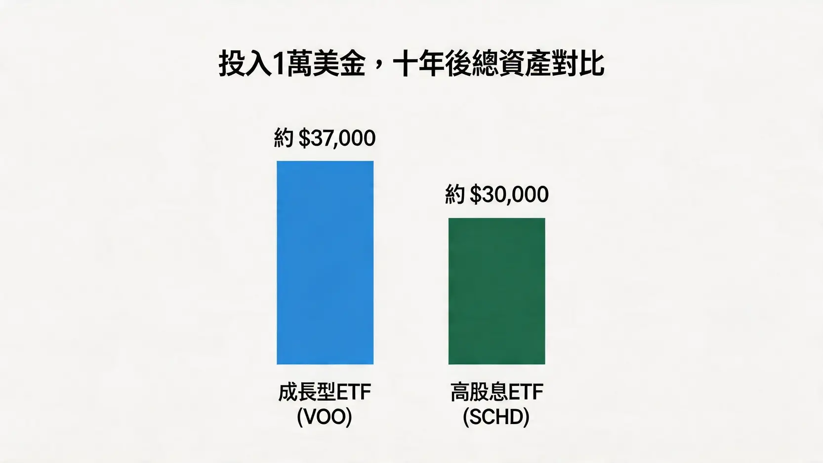 成長型vs.高股息ETF:總報酬對決!從美股etf殖利率排行看清選擇策略 3 美股etf殖利率排行,成長型ETF,高股息ETF,VOOvsSCHD,總報酬比較,退休投資組合,ETF推薦 一張長條圖,比較投資VOO與SCHD一萬美元十年後的總資產,顯示VOO的總回報更高。