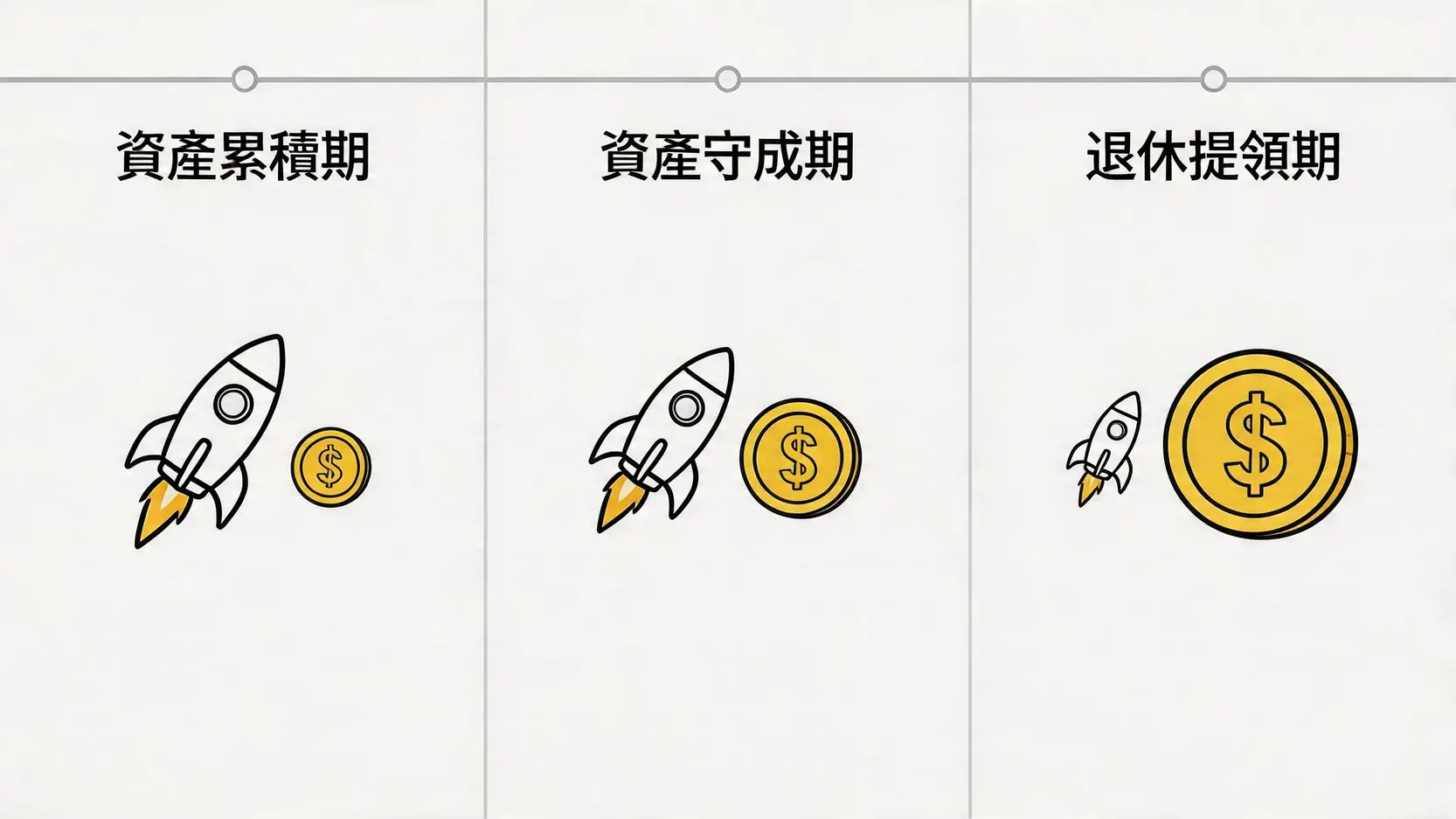 成長型vs.高股息ETF:總報酬對決!從美股etf殖利率排行看清選擇策略 4 美股etf殖利率排行,成長型ETF,高股息ETF,VOOvsSCHD,總報酬比較,退休投資組合,ETF推薦 一張示意圖,展示了從資產累積期、守成期到退休提領期,投資組合中成長型與高股息ETF的配置比例變化。