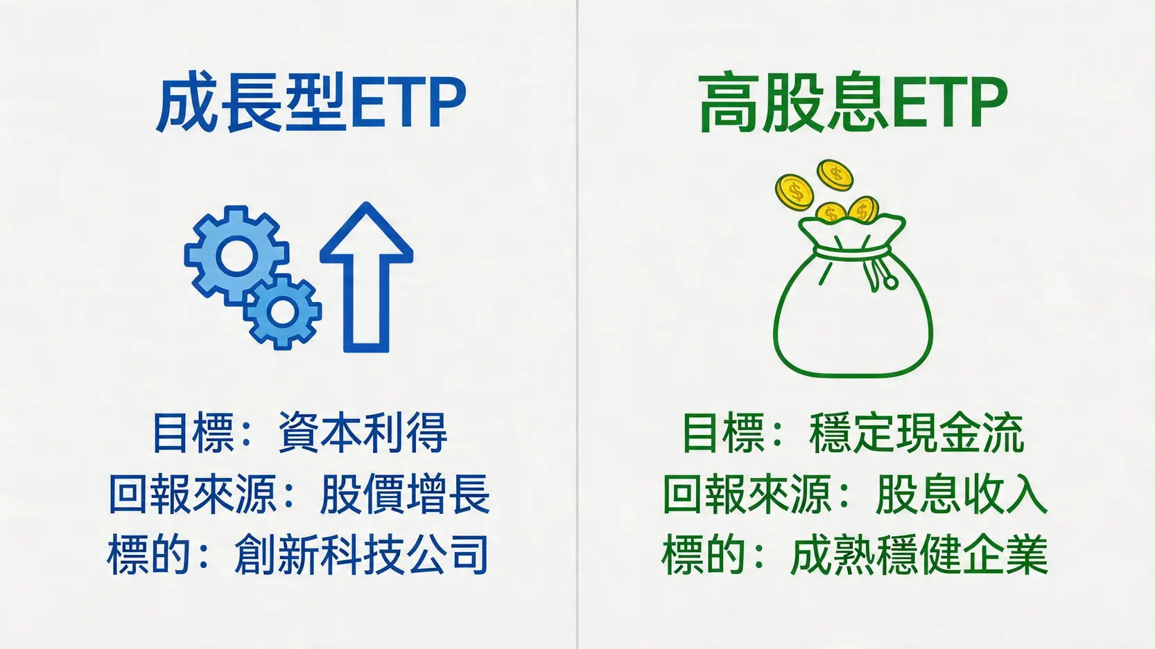 成長型vs.高股息ETF:總報酬對決!從美股etf殖利率排行看清選擇策略 2 美股etf殖利率排行,成長型ETF,高股息ETF,VOOvsSCHD,總報酬比較,退休投資組合,ETF推薦 成長型ETF與高股息ETF的核心差異對比圖,說明兩者在投資目標、回報來源和標的上的不同。
