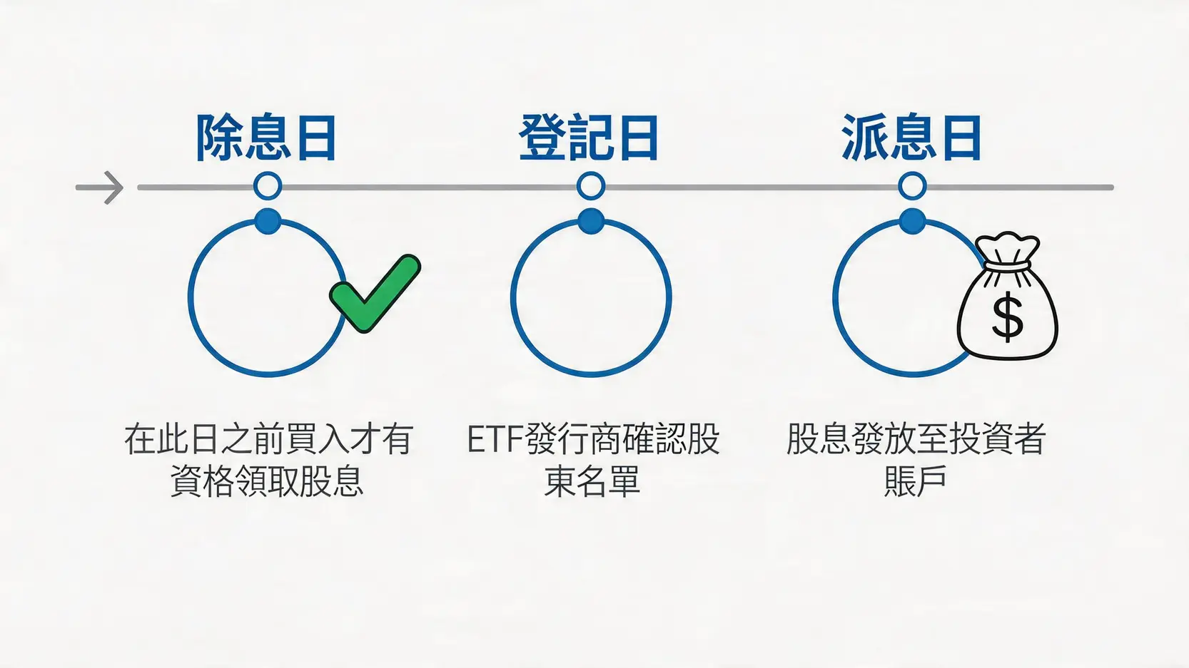 美股ETF配息完全解析:多久派一次?股息會扣本金嗎? 3 美股ETF配息,美股ETF配息Dcard,美股ETF配息頻率,股息再投資,美股收息ETF,美股ETF殖利率 ETF配息三大關鍵日期時間軸:除息日、登記日與派息日,解釋了領取股息的資格時間點。