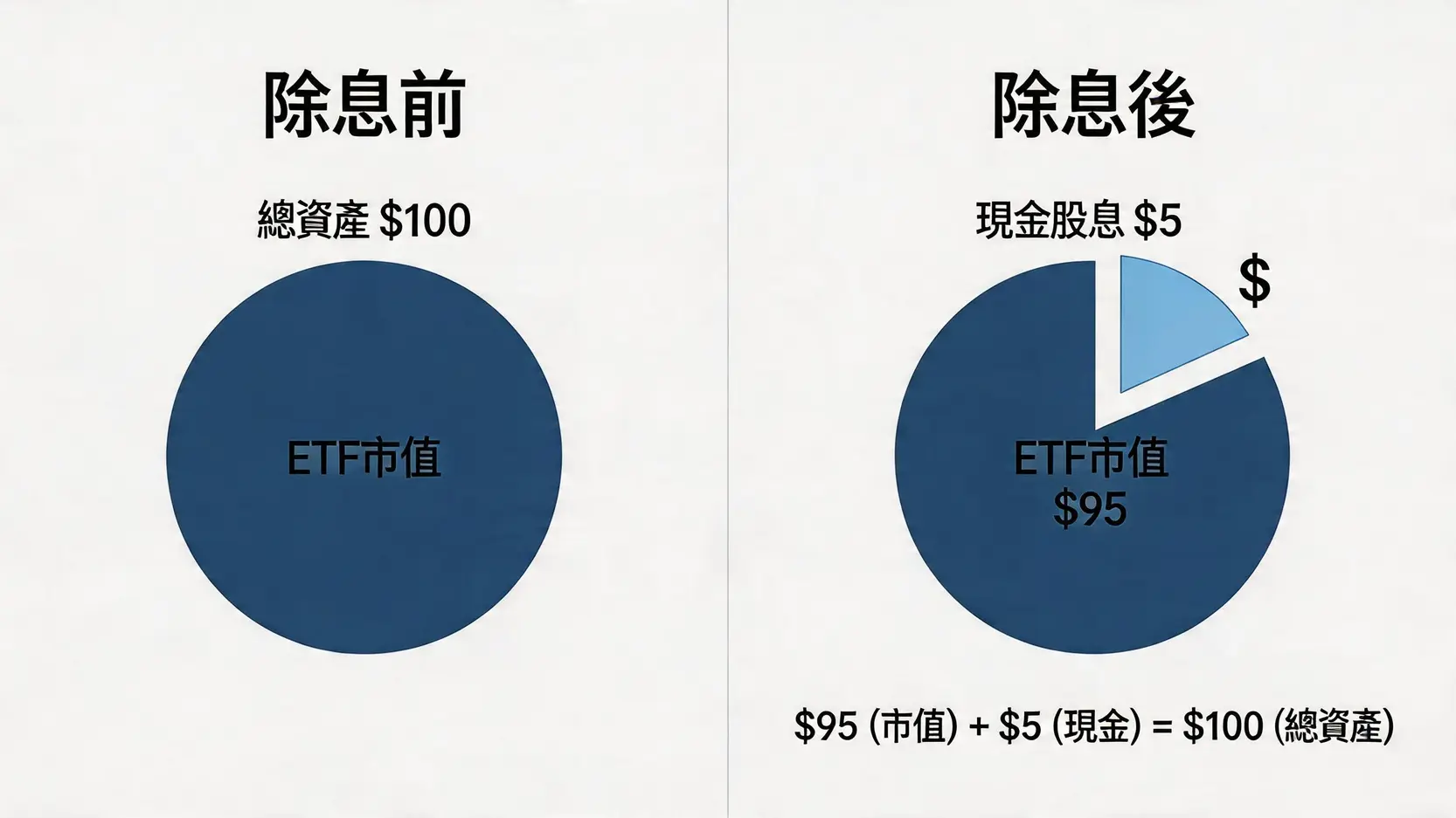 美股ETF配息完全解析:多久派一次?股息會扣本金嗎? 4 美股ETF配息,美股ETF配息Dcard,美股ETF配息頻率,股息再投資,美股收息ETF,美股ETF殖利率 ETF除息前後總資產對比圖,說明配息只是將部分市值轉為現金,總價值不變。