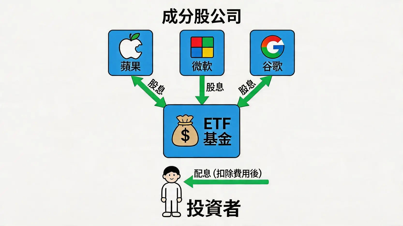 美股ETF配息完全解析:多久派一次?股息會扣本金嗎? 2 美股ETF配息,美股ETF配息Dcard,美股ETF配息頻率,股息再投資,美股收息ETF,美股ETF殖利率 美股ETF配息流程圖,展示股息從成分股公司流向ETF基金,再由ETF分配給投資者的過程。