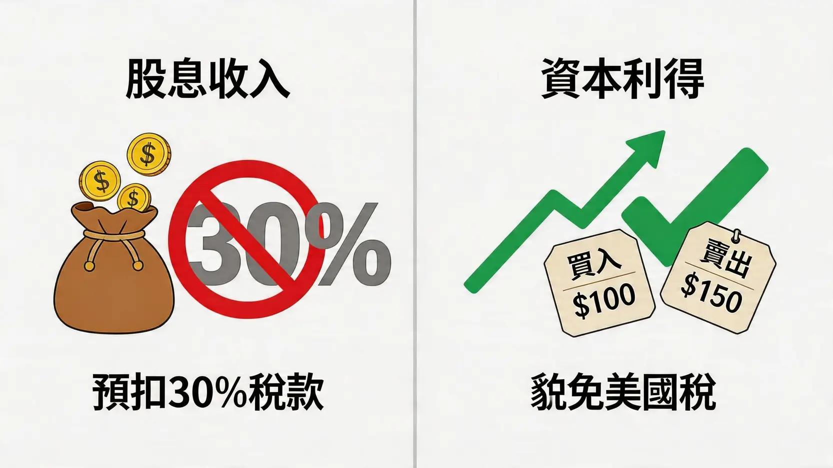 美股ETF配息稅30%解方:2026節稅終極指南,合法避開預扣稅 3 美股ETF配息,美股配息稅,30%預扣稅,W-8BEN,愛爾蘭ETF,海外所得稅,美股ETF退稅 資本利得與股息收入對香港投資者的美國稅務處理對比圖。