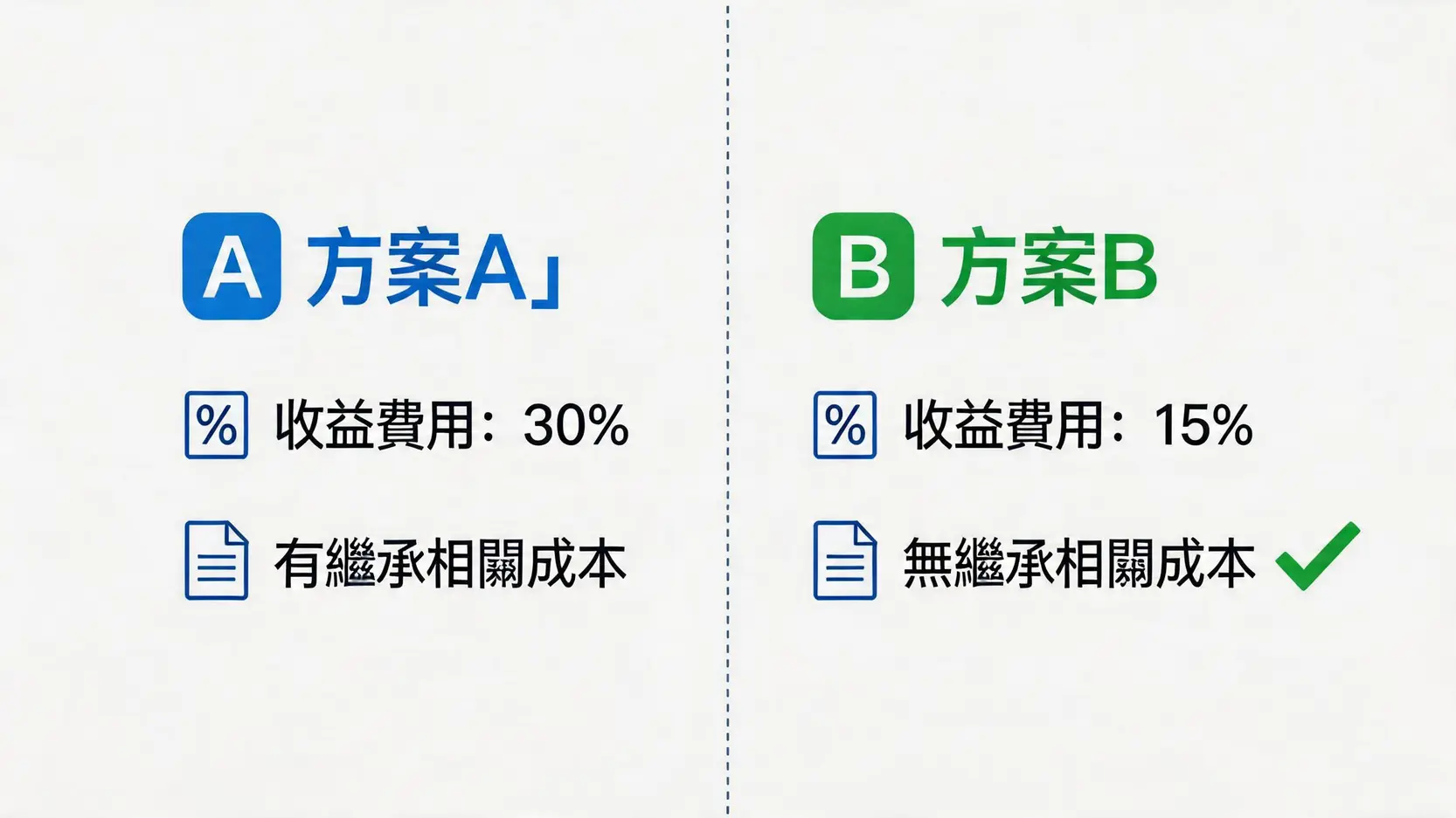 美股ETF配息稅30%解方:2026節稅終極指南,合法避開預扣稅 4 美股ETF配息,美股配息稅,30%預扣稅,W-8BEN,愛爾蘭ETF,海外所得稅,美股ETF退稅 美國註冊ETF與愛爾蘭註冊UCITS ETF稅務優勢對比圖。