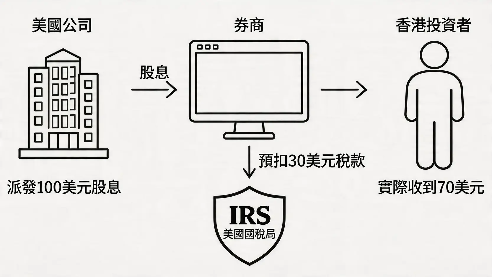 美股ETF配息稅30%解方:2026節稅終極指南,合法避開預扣稅 2 美股ETF配息,美股配息稅,30%預扣稅,W-8BEN,愛爾蘭ETF,海外所得稅,美股ETF退稅 香港投資者美股股息30%預扣稅流程圖,展示從美國公司派息到投資者實收金額的過程。