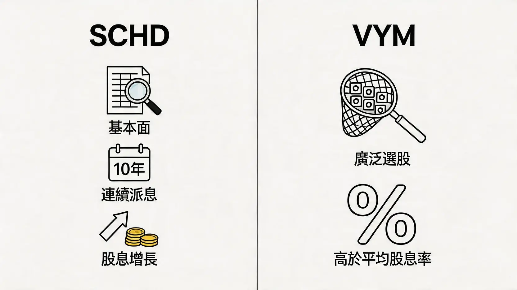 美股ETF殖利率排行:2026年Top15高股息推薦,穩健收息必睇 3 美股ETF殖利率排行,美股ETF推薦,高股息ETF,月配息ETF,SCHD,JEPI,股息貴族ETF SCHD與VYM投資策略對比圖