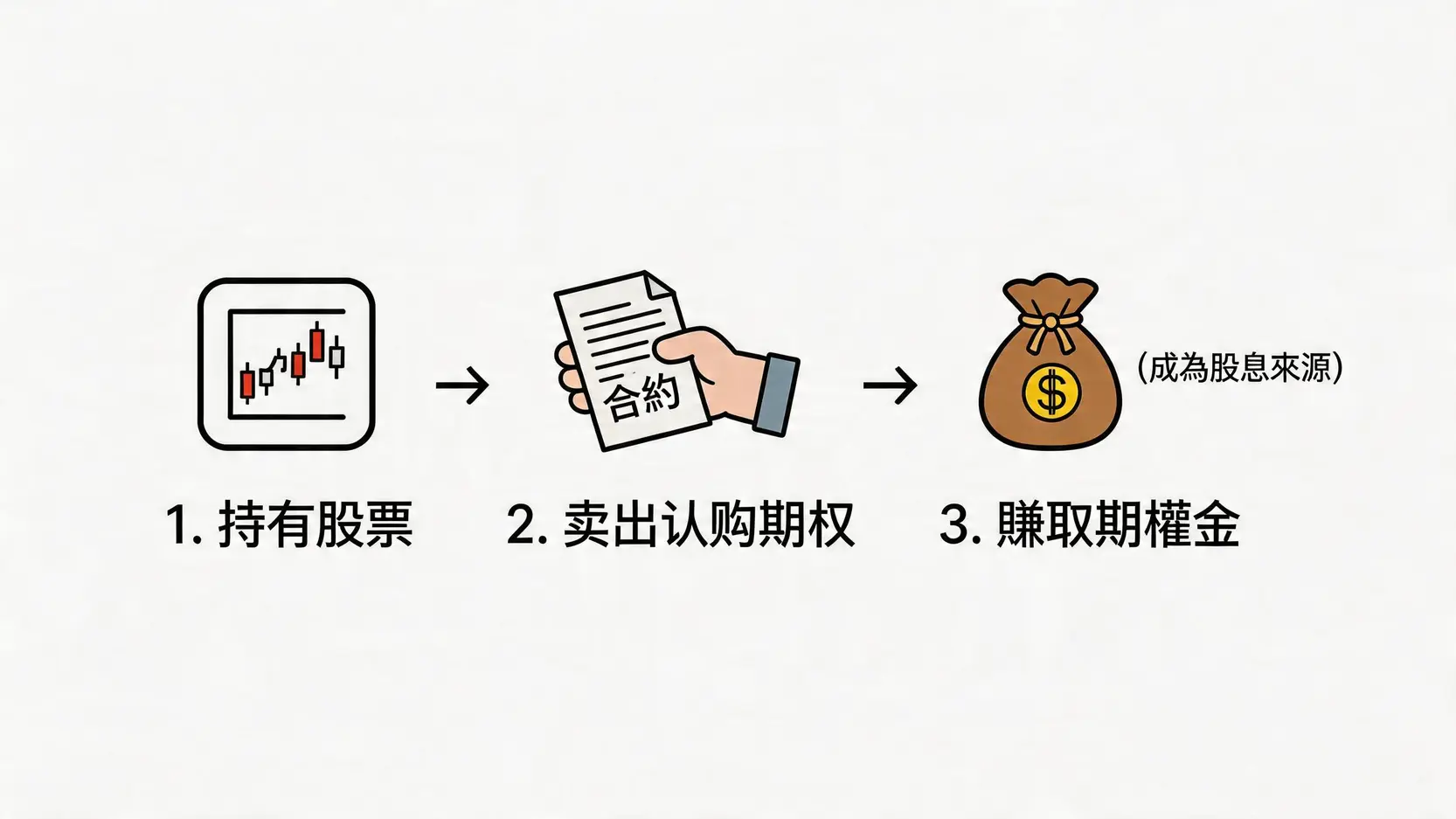 美股ETF殖利率排行:2026年Top15高股息推薦,穩健收息必睇 4 美股ETF殖利率排行,美股ETF推薦,高股息ETF,月配息ETF,SCHD,JEPI,股息貴族ETF Covered Call備兌認購期權策略的三步驟解釋圖