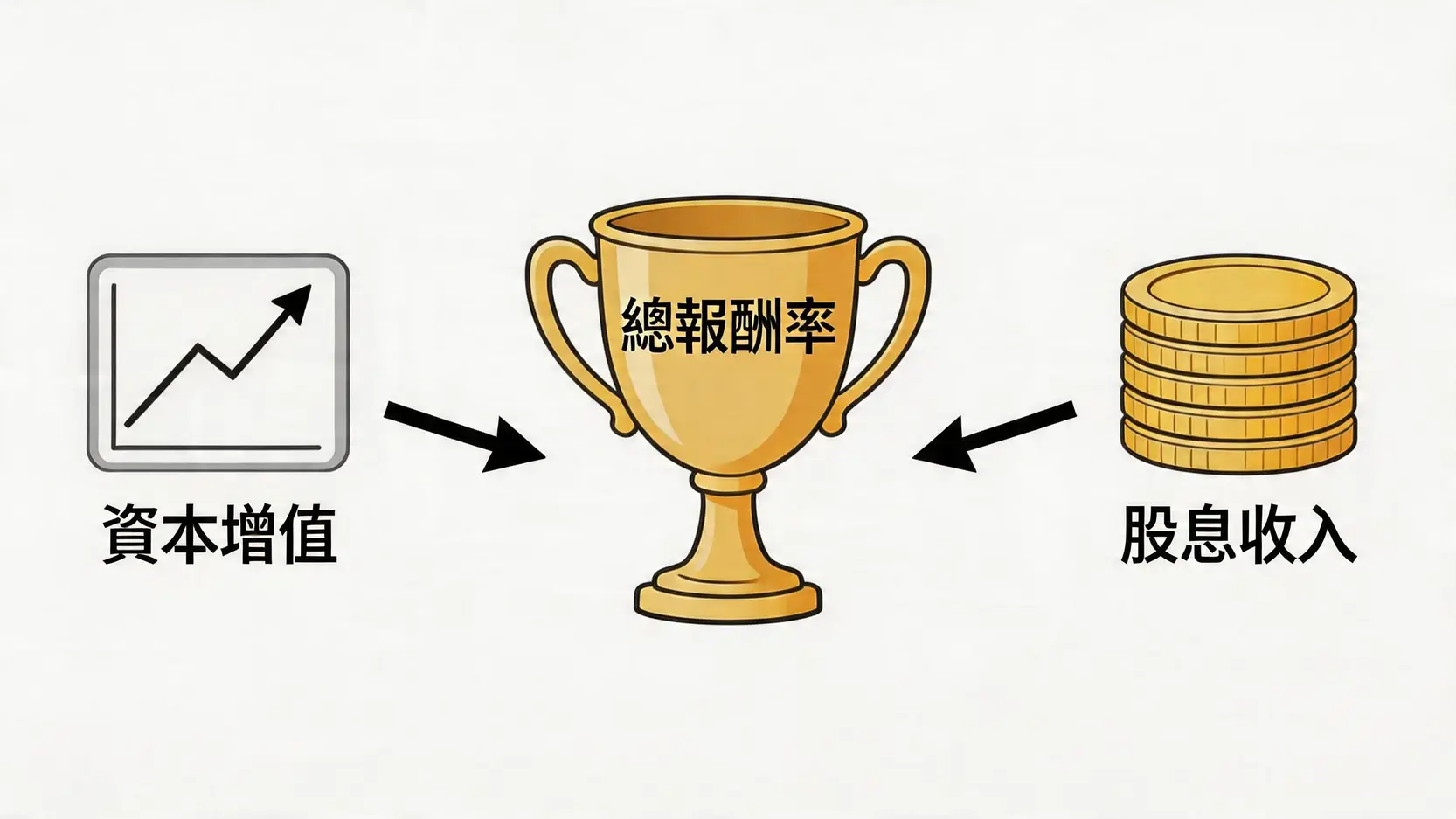 美股ETF殖利率排行:2026年Top15高股息推薦,穩健收息必睇 2 美股ETF殖利率排行,美股ETF推薦,高股息ETF,月配息ETF,SCHD,JEPI,股息貴族ETF 總報酬率由資本增值和股息收入兩部分組成的示意圖