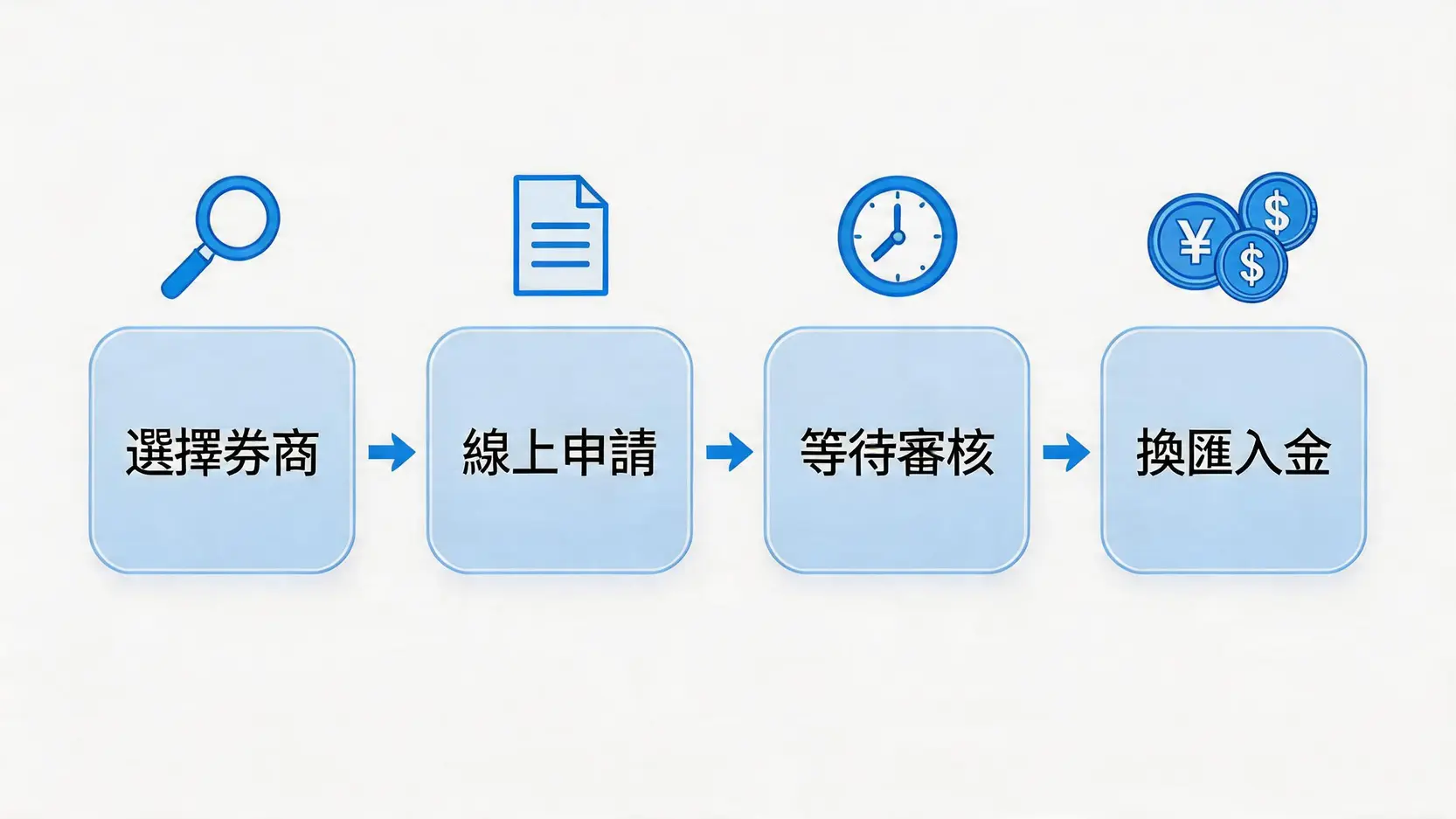 美股ETF推薦:新手5步教學,由開戶到下單全攻略 2 美股ETF推薦,美股ETF怎麼買,美股券商開戶,定期定額美股,VOO,QQQ,複委託手續費 美股海外券商開戶與入金四步驟流程圖。