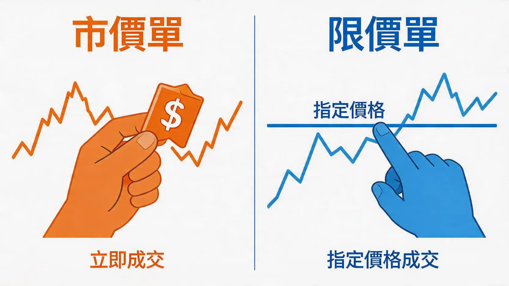 美股ETF推薦:新手5步教學,由開戶到下單全攻略 3 美股ETF推薦,美股ETF怎麼買,美股券商開戶,定期定額美股,VOO,QQQ,複委託手續費 市價單與限價單的運作原理示意圖。